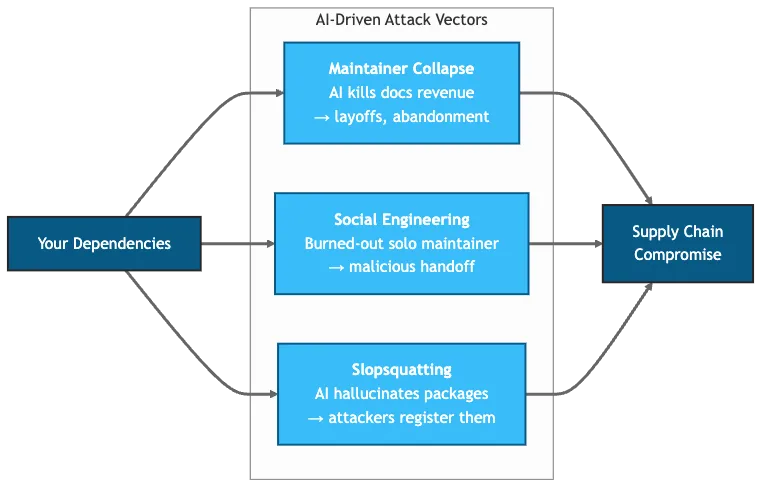 Three AI-driven attack vectors targeting a software dependency chain