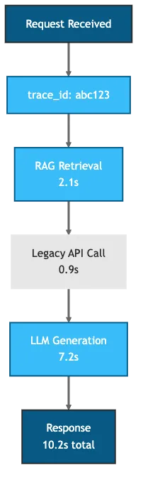 Trace ID propagation with per-operation latency breakdown