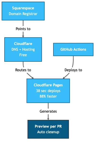 After migration infrastructure