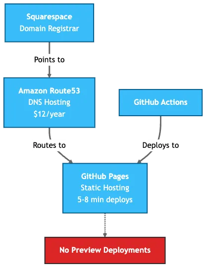 Before migration infrastructure