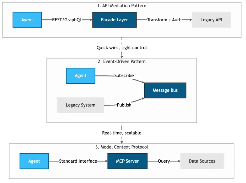 Three integration patterns: API Mediation Layer (facade pattern), Event-Driven Architecture (message bus), and Model Context Protocol (MCP servers)