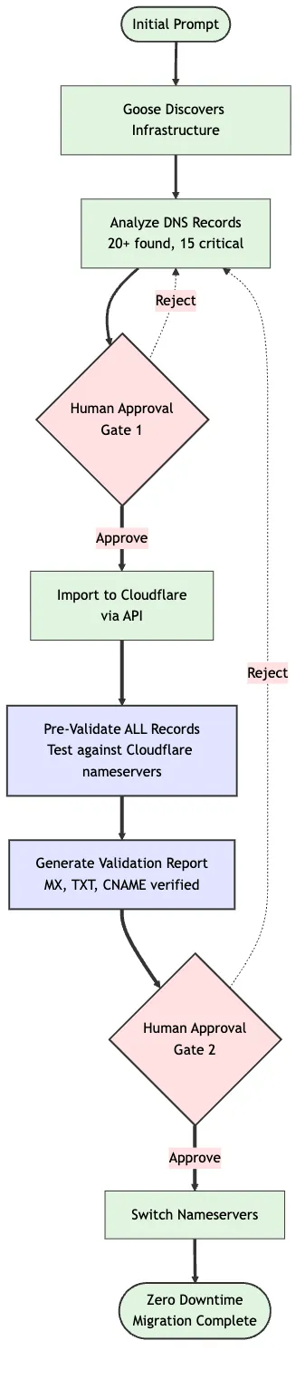Migration workflow diagram showing approval gates and validation steps