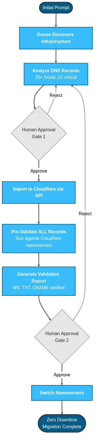 Cloudflare migration workflow diagram showing approval gates and validation steps