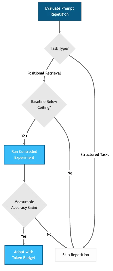 Decision flowchart: evaluate task type, check baseline headroom, run controlled experiment, adopt or skip