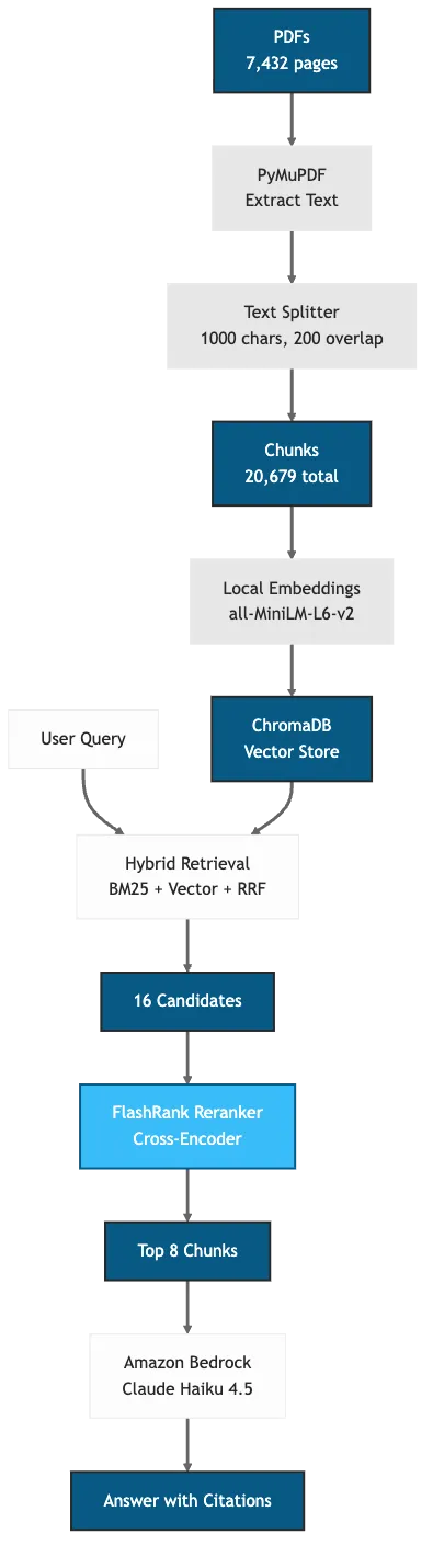 RAG Pipeline with Reranking