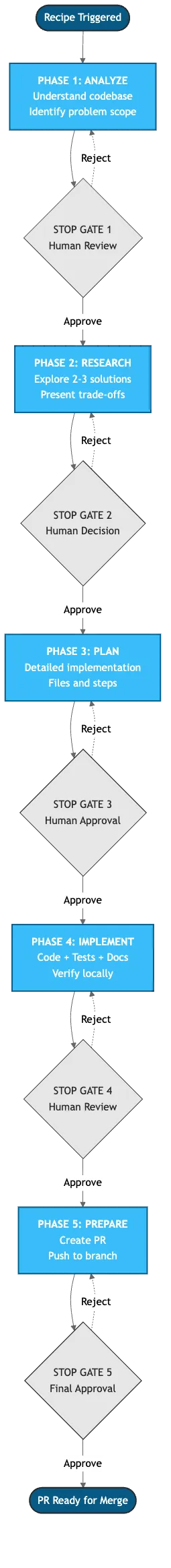 Recipe workflow diagram with 5 STOP gates for human approval