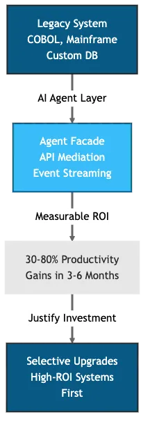 Reverse modernization flow showing AI agents layered first, generating ROI, then funding selective infrastructure upgrades