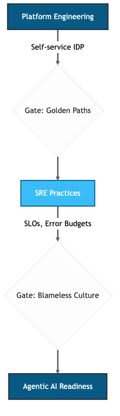 Maturity sequence diagram showing platform engineering and SRE prerequisites gating each AI readiness level