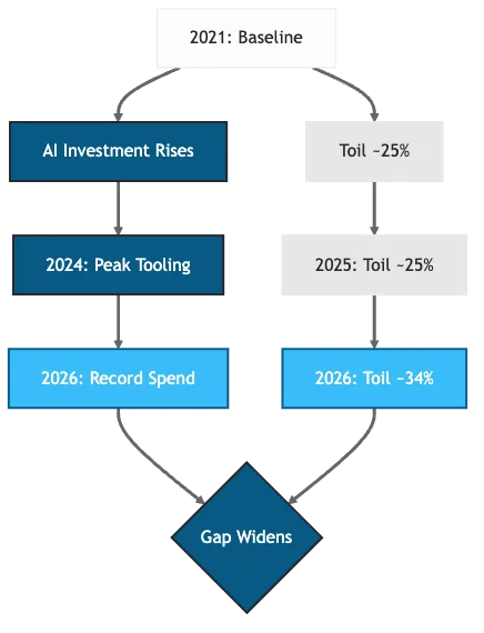 Chart showing AI investment and measured toil both climbing from 2021 to 2026