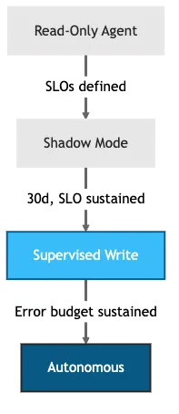 Trust ladder diagram showing four tiers: read-only, shadow mode, supervised write, autonomous