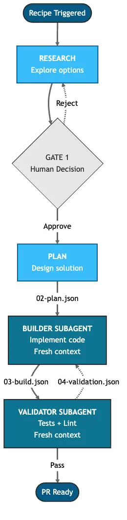 Subagent workflow diagram showing Orchestrator with RESEARCH, PLAN phases flowing to Builder and Validator subagents