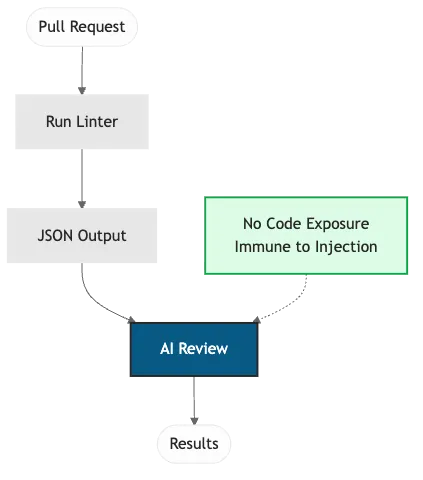 Tier 1 defensive pattern: AI analyzes tool output, never sees raw code. Immune to prompt injection.