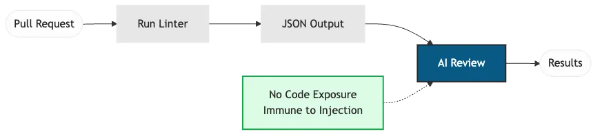 Tier 1 defensive pattern: AI analyzes tool output, never sees raw code. Immune to prompt injection.