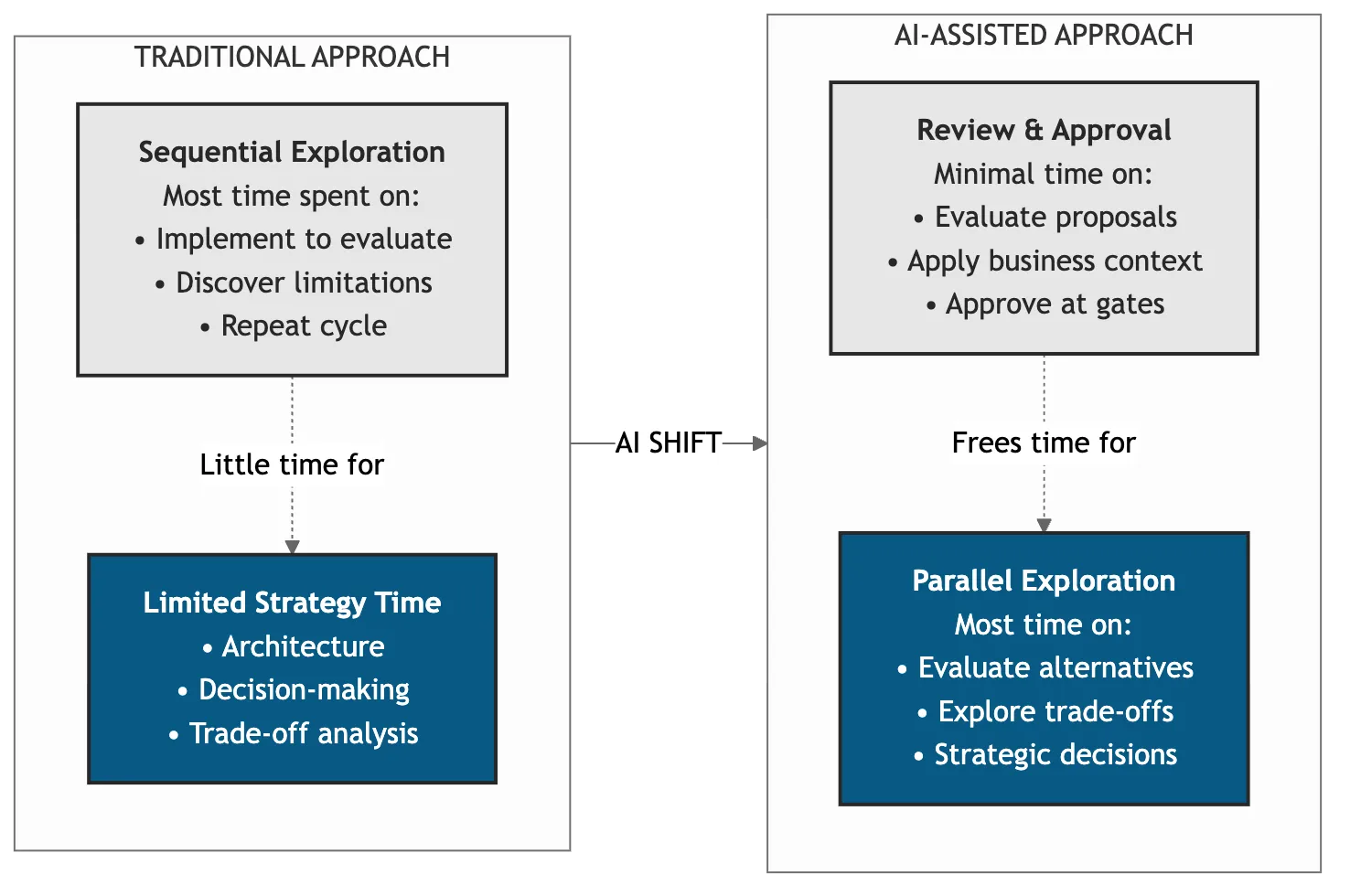 Time allocation comparison: traditional vs AI-assisted development