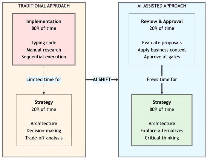 Time allocation comparison: traditional vs AI-assisted development